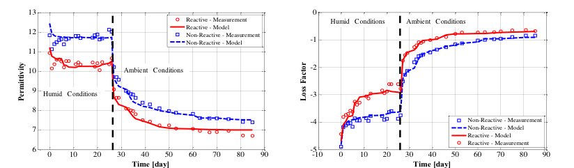 Measured and modeled dielectric constants: a) permittivity of ASR-reactive and non-reactive samples, and b) loss factor of ASR-reactive and non-reactive samples.