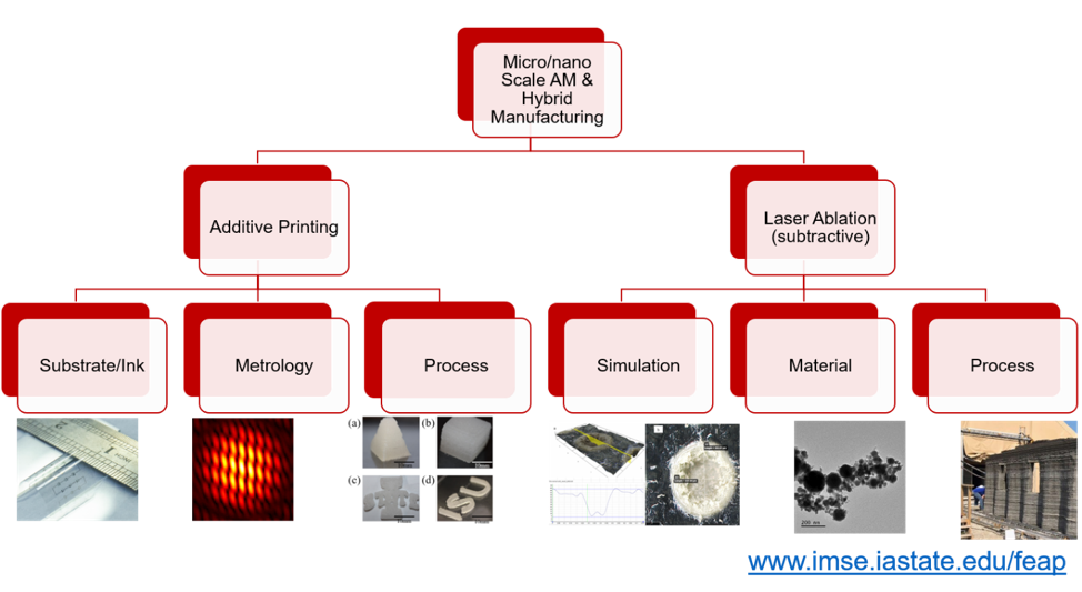 mirco/nano scale additive manufacturing and hybrid manufacturing