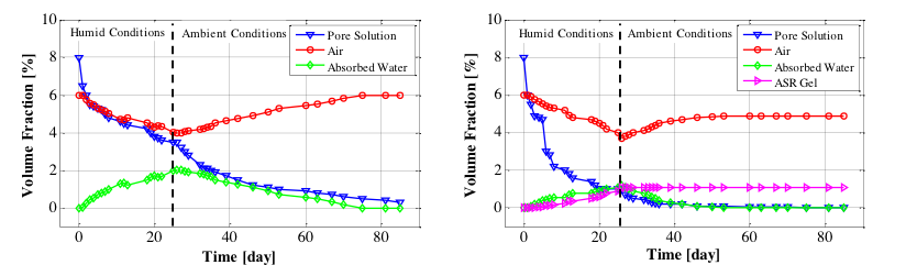 Calculated (extracted) volume fractions of inclusions in: a) non-reactive samples, and b) reactive samples.