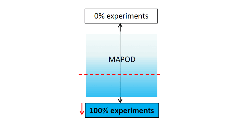 Model-Assisted Probability of Detection (MAPOD) Initiative