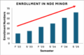 chart showing NDE Minor enrollment on the rise