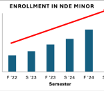 ISU’s NDE Minor Experiences Phenomenal Growth